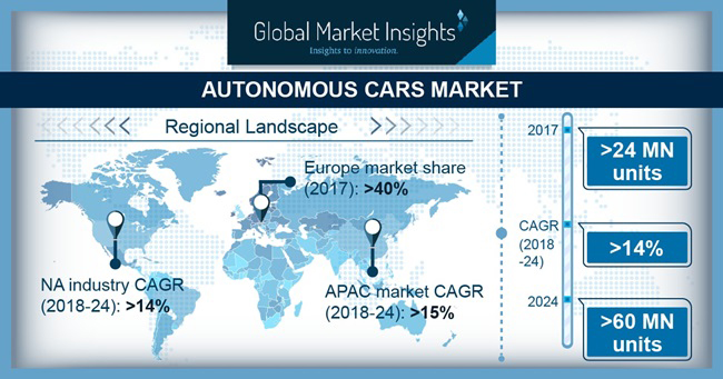 Autonomous vehicle market forecast 