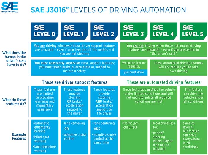 Understanding the difference in levels of autonomous driving