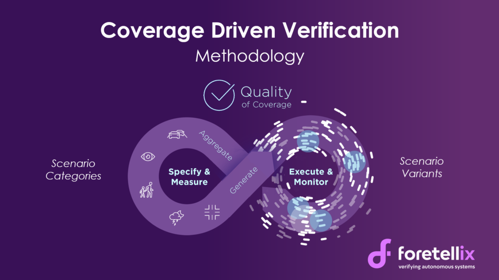 Foretellix Coverage Driven Verification