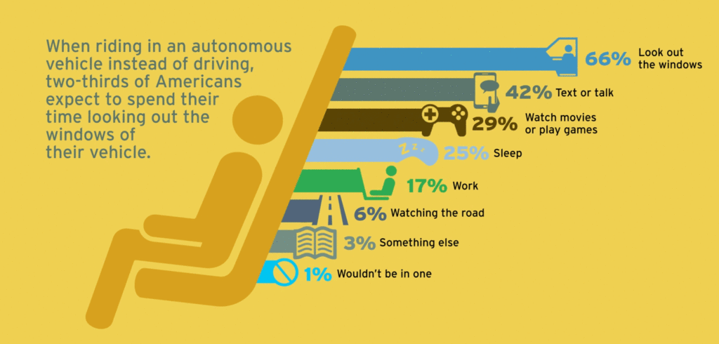 Americans warming to autonomous vehicles, says HNTB