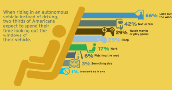 Americans warming to autonomous vehicles, says HNTB