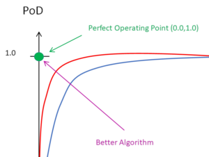 Receiver Operating characteristic curve