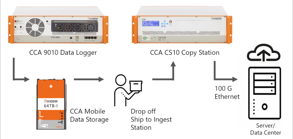 Mobile big data storage solution from ViGEM enables 24/7 AD and ADAS testing