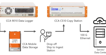 Mobile big data storage solution enables 24/7 AD and ADAS testing