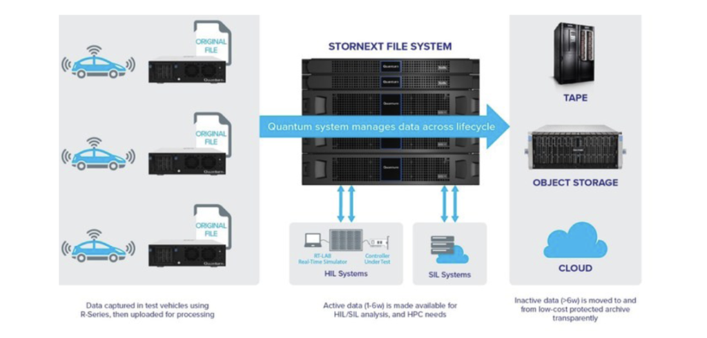 Quantum releases end-to-end data architecture for AD and ADAS development