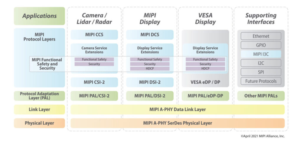 MIPI Alliance updates double peak data rate, increase throughput and reduce latency for flash memory