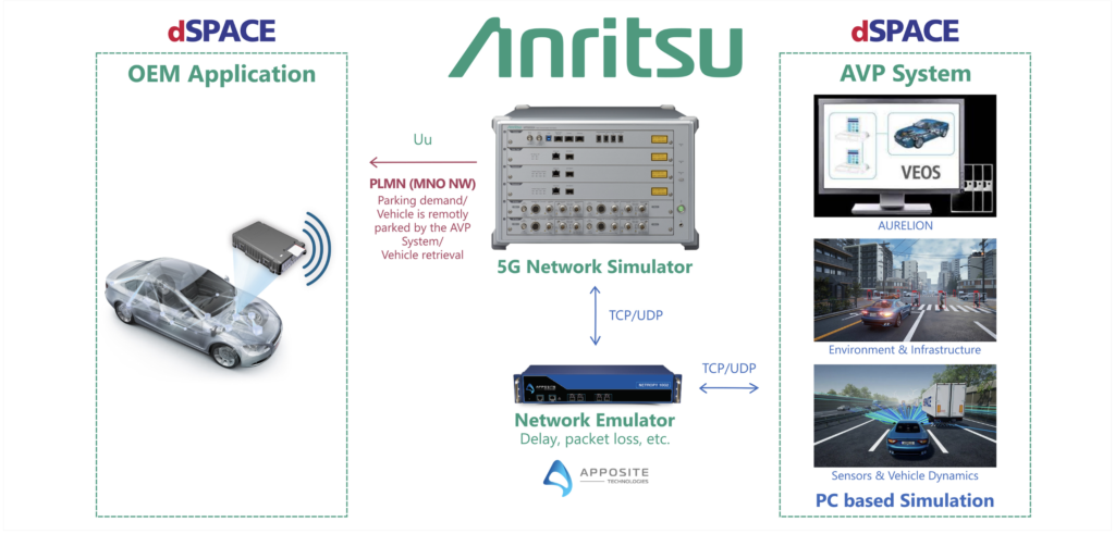 Anritsu develops an automated valet parking test environment for autonomous cars