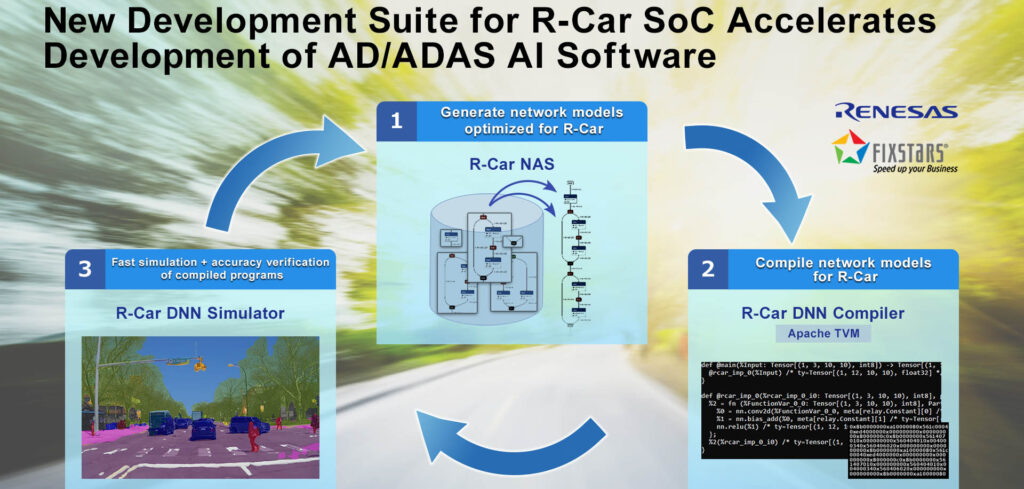 Renesas and Fixstars collaboratively develop tool suite to optimize AD and ADAS AI software for R-Car SoCs