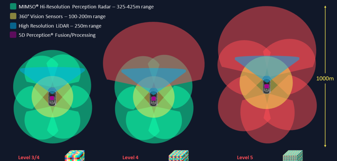 '5D' perception platform could enable mass autonomous driving by 2025 ...