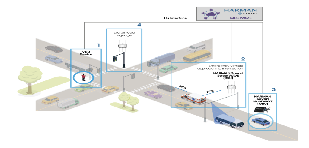 Harman and American Center for Mobility to evaluate road-ready connectivity products for enhanced road safety