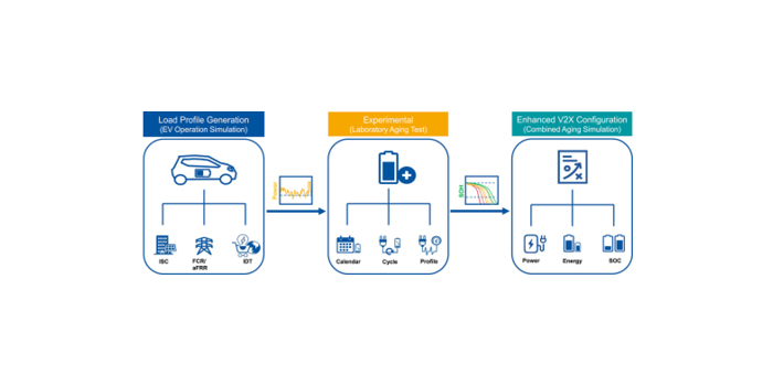 Study reveals V2X causes no excessive EV battery degradation