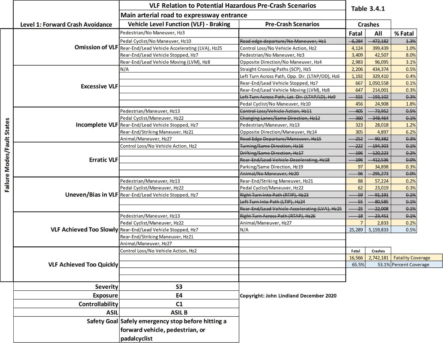 FEATURE: Hazard Analysis and Risk Assessment (HARA) – Defining crash ...