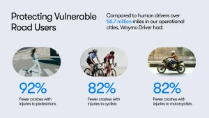 Waymo Driver is “reducing crashes and making streets safer for vulnerable road users”