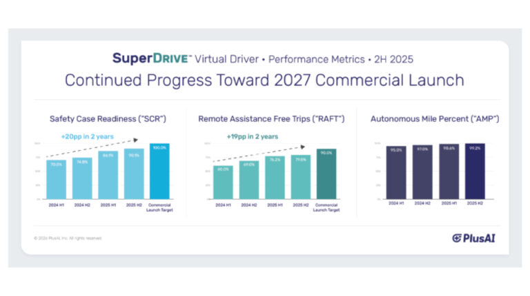 Graphic comprising three graphs presenting the performance metrics for the PlusAI SuperDrive virtual driver in 2H 2025