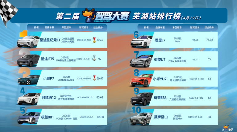 China Urban Intelligent Driving Competition leaderboard.