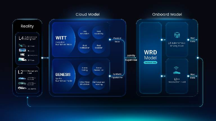 WeRide WITT physical AI cognitive foundation model introduces ‘Atomic Physical Facts’