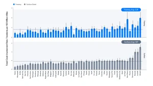 Human fatal crash rates: surface streets vs. freeways