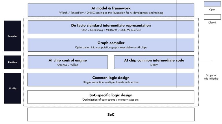 Software-defined AI chip project advances Level 4 autonomy Software-defined AI chip project advances Level 4 autonomy.