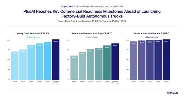 Key commercial readiness metrics released by PlusAI