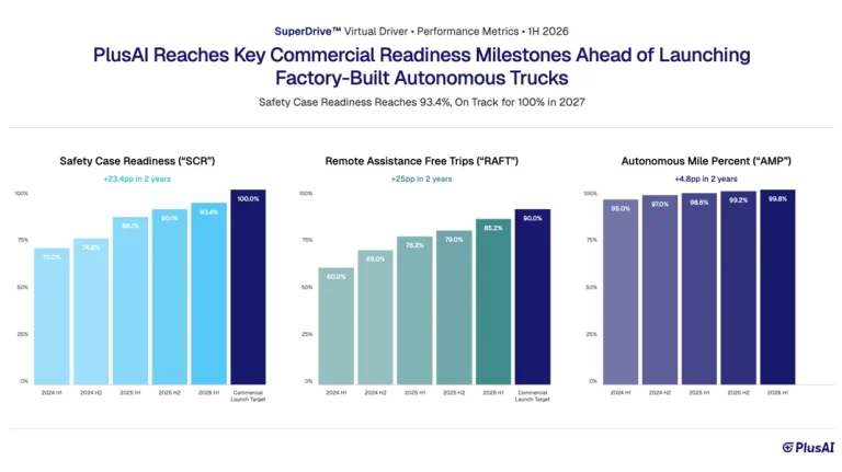 Key commercial readiness metrics released by PlusAI Key commercial readiness metrics released by PlusAI.